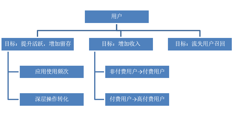 你有重视过吗 ，APP买量之外的运营？