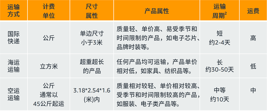 亚马逊卖家如何选择合适的跨境物流运输方式